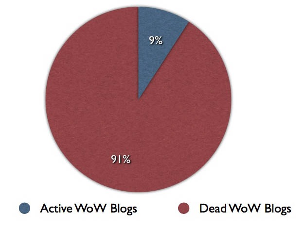 Is Your Blog Dead or Alive?