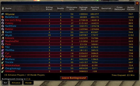 Price of Level 80 PvP Gear and