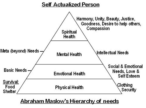 Maslow's Hierarchy of Needs