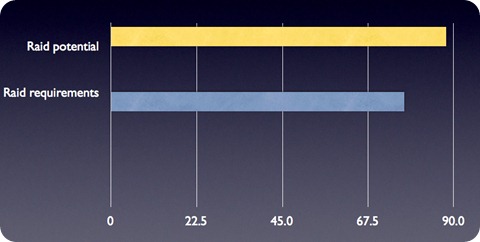 Can Your Raid do More With Less?